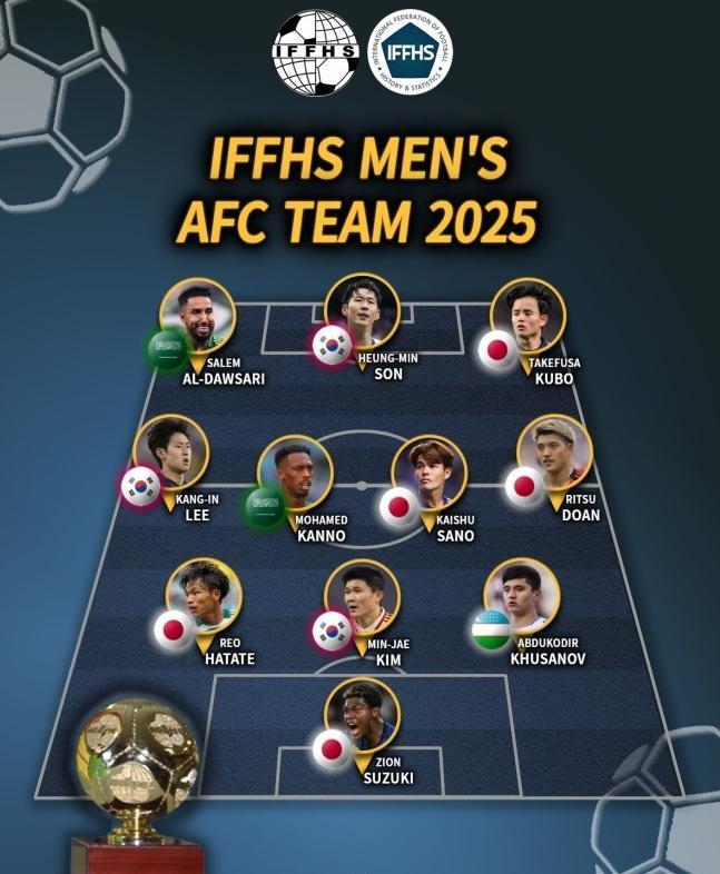 pg电子中国官网-亚足联年度最佳阵出炉！日本独占5席，韩国3人上榜，中国无人入选